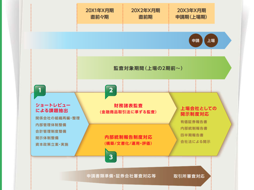 ショートレビューとは｜監査法人のチェック項目・目的・IPO準備における対応まで - OUTSIDEMAGAZINE