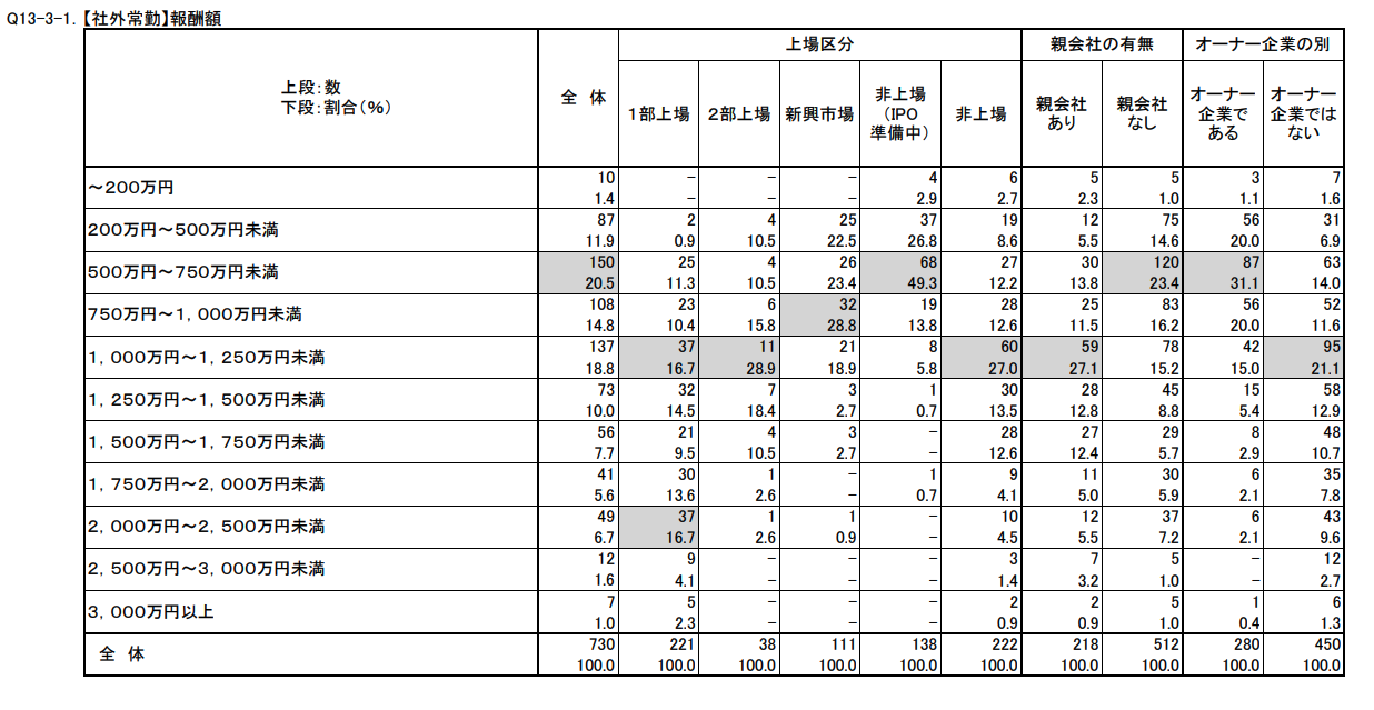社外監査役の報酬はどのくらい？考慮要素や相場、決定方法などを解説 - OUTSIDEMAGAZINE
