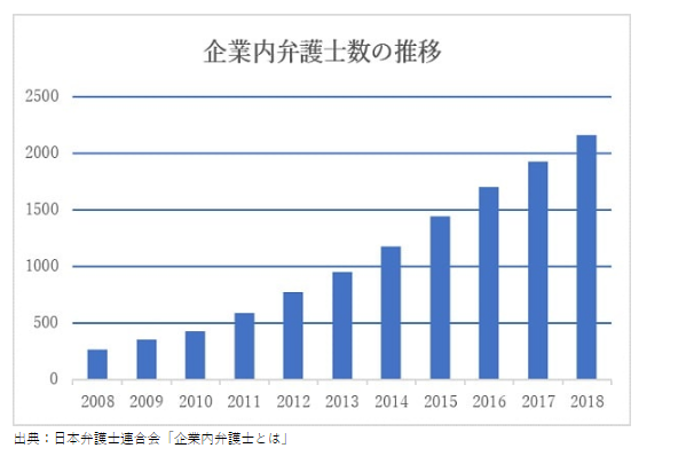 企業法務とは 役割や仕事内容 必要なスキル 弁護士が企業法務に携わる方法も解説 弁護士の転職求人サイトno Limit