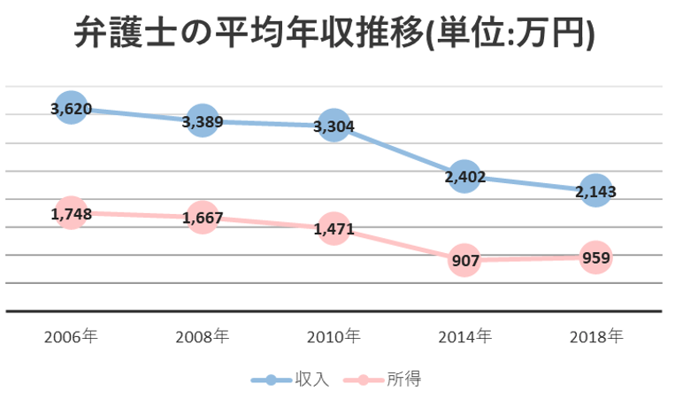 21年 弁護士の年収中央値は10万円 平均や年代 規模別に比較 年収をあげるコツまで No Limit 公式