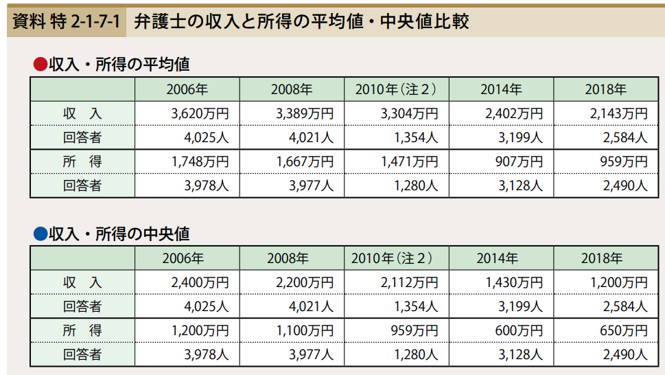 21年 弁護士の平均年収や相場 中央値はいくら 転職で年収をあげる方法も徹底解説 No Limit 公式