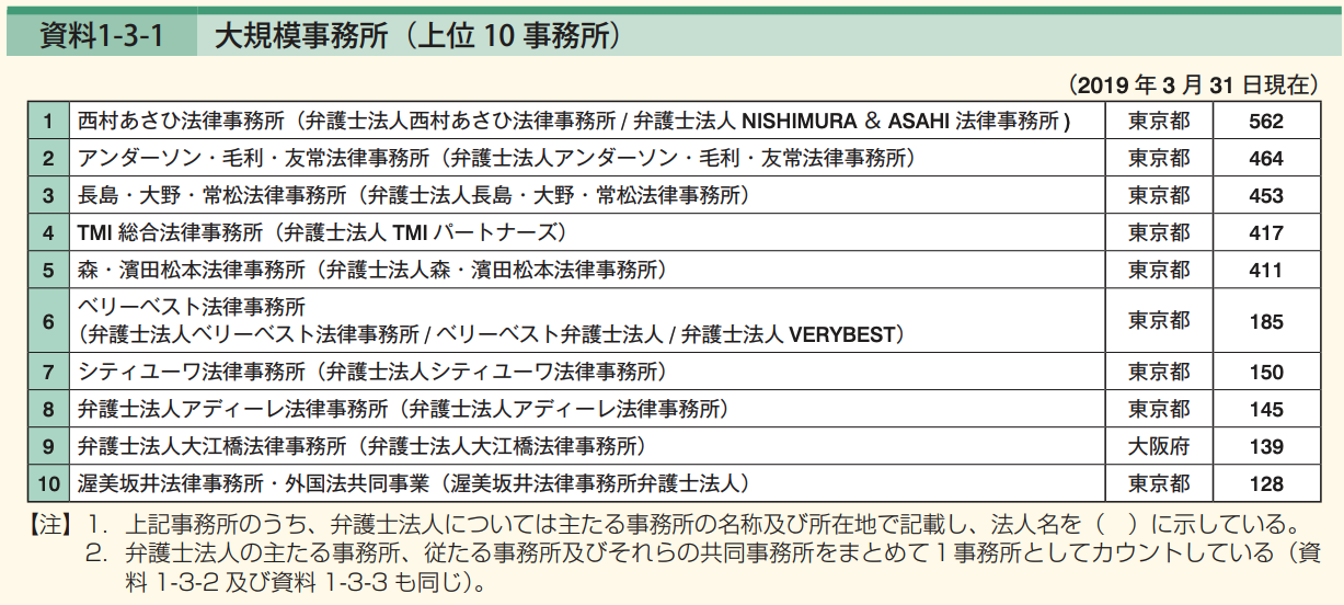 弁護士が4大法律事務所へ転職するには？事務所の内情や難易度・働き方のイメージ NOLIMIT【公式】