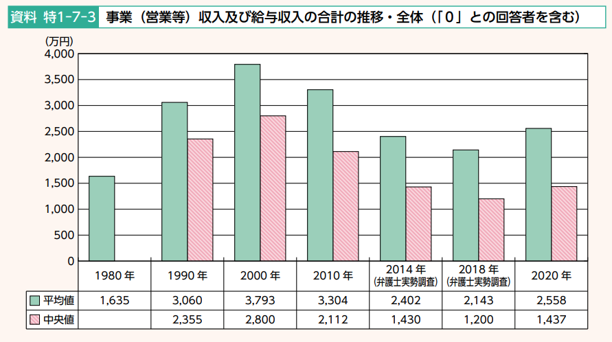 22年 弁護士の年収はいくらか 事務所弁護士の平均 中央値とインハウスとの比較まで No Limit 公式