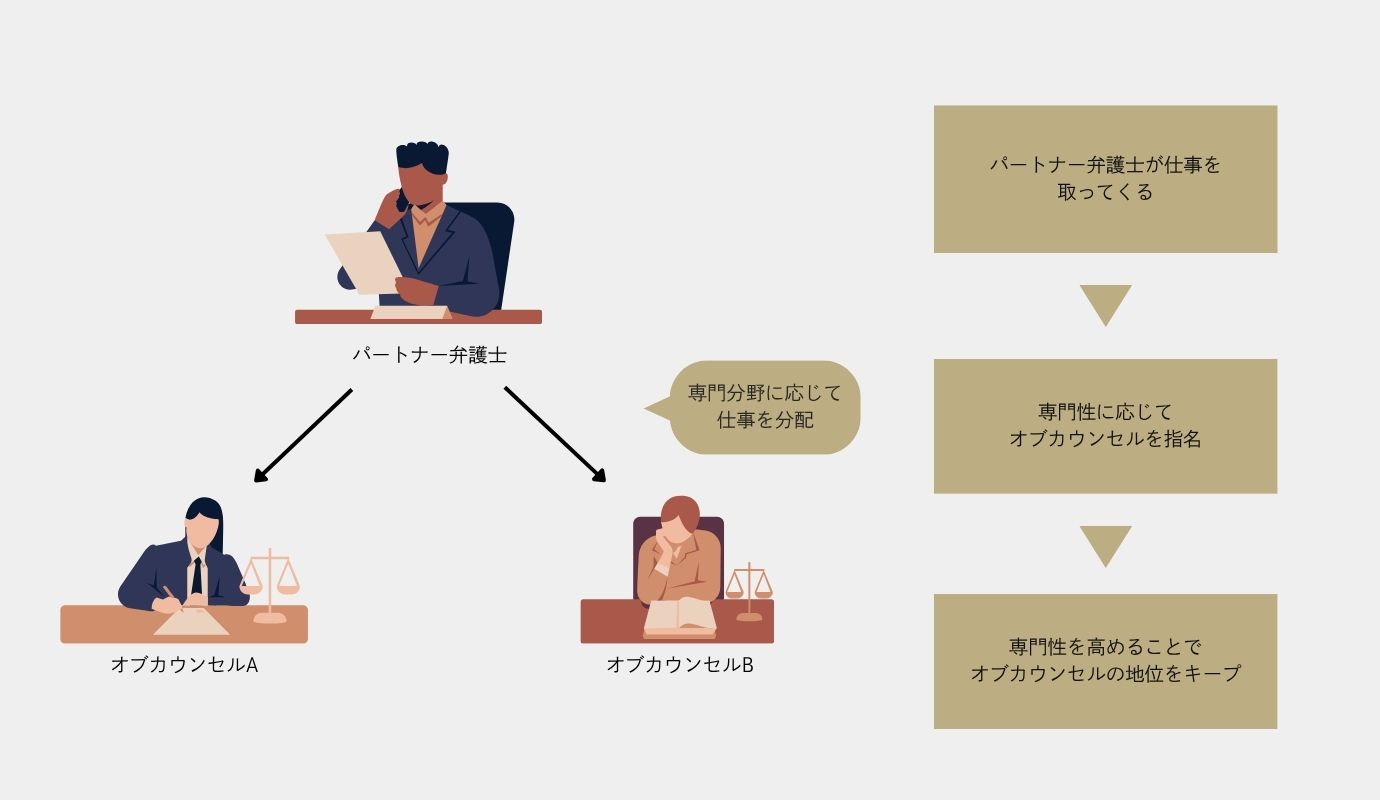 オブカウンセルの仕事の関係図