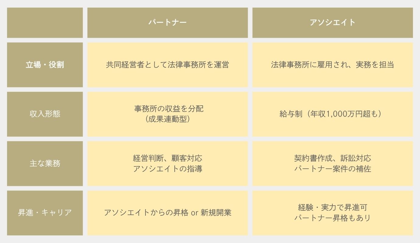 パートナーとアソシエイトの違い