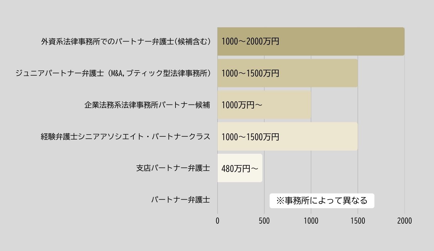 04_パートナー弁護士の平均年収