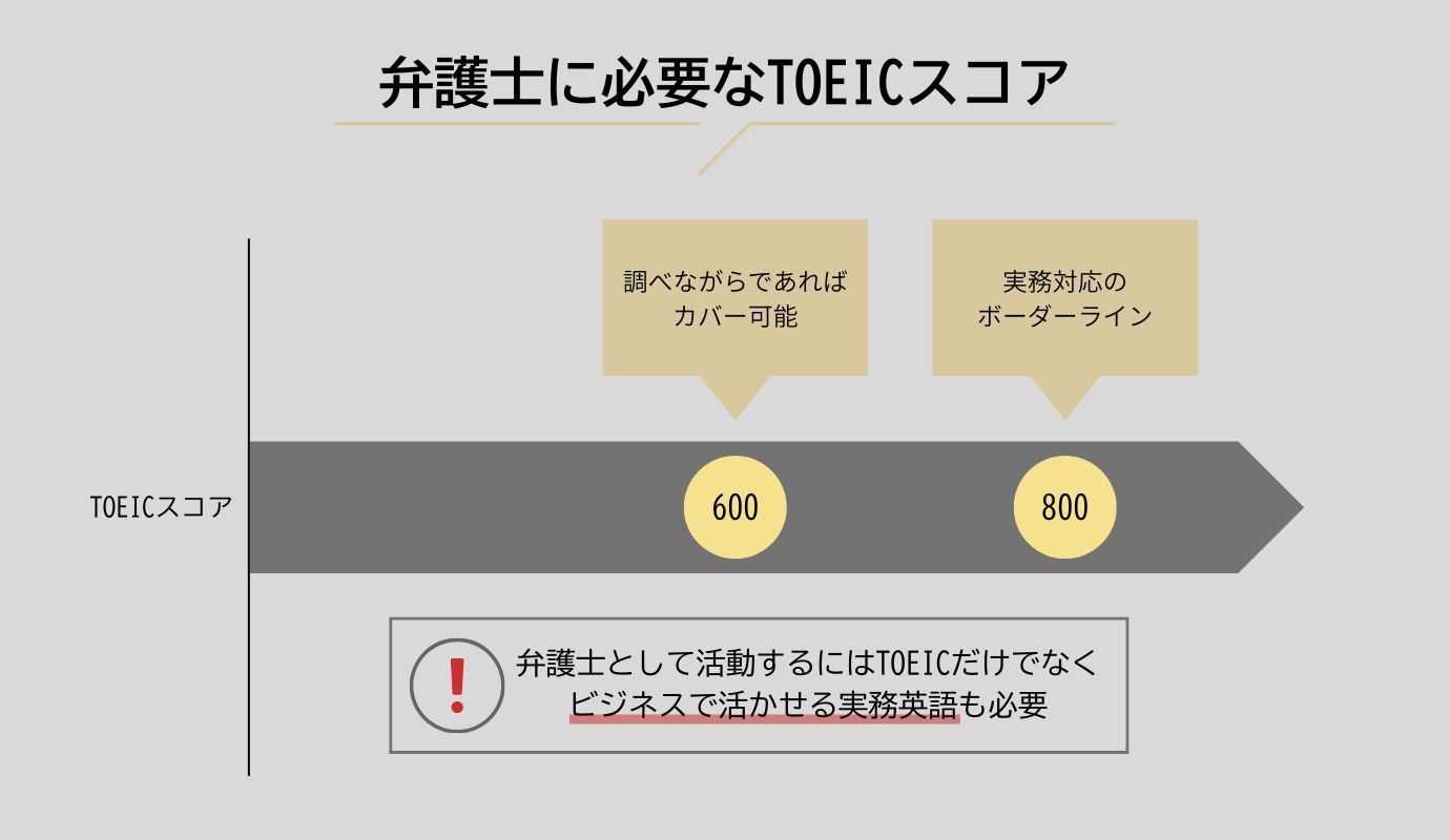 渉外案件を主とする法律事務所ではネイティブレベルが求められる