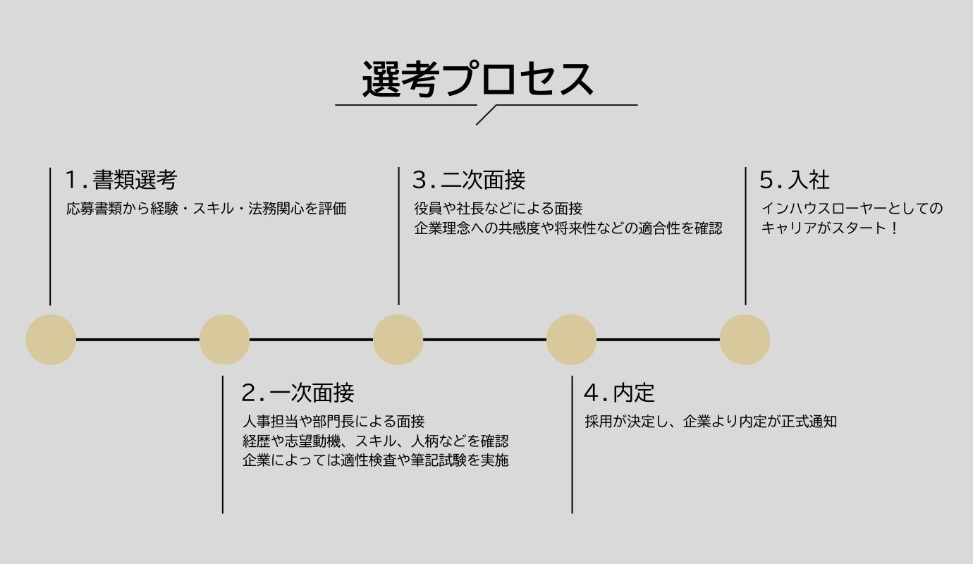 04_選考プロセスの概要