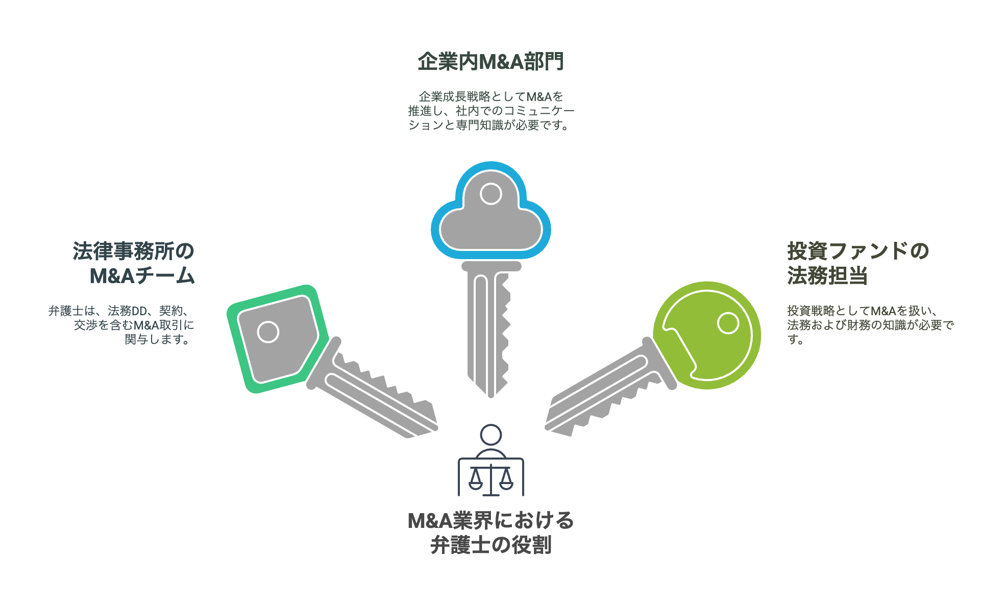 弁護士がM&A業界で活躍できるポジション