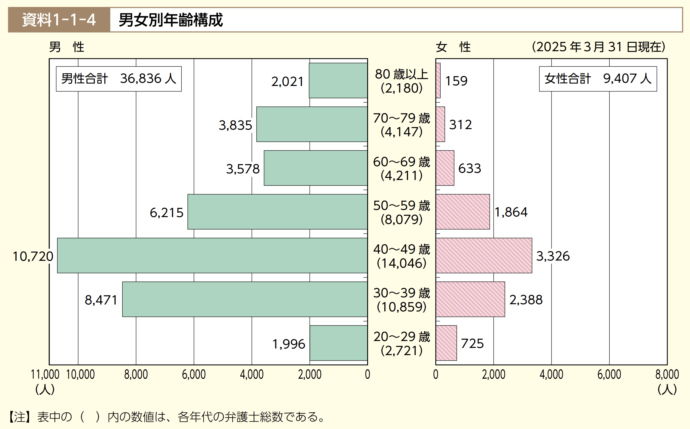 弁護士の人数