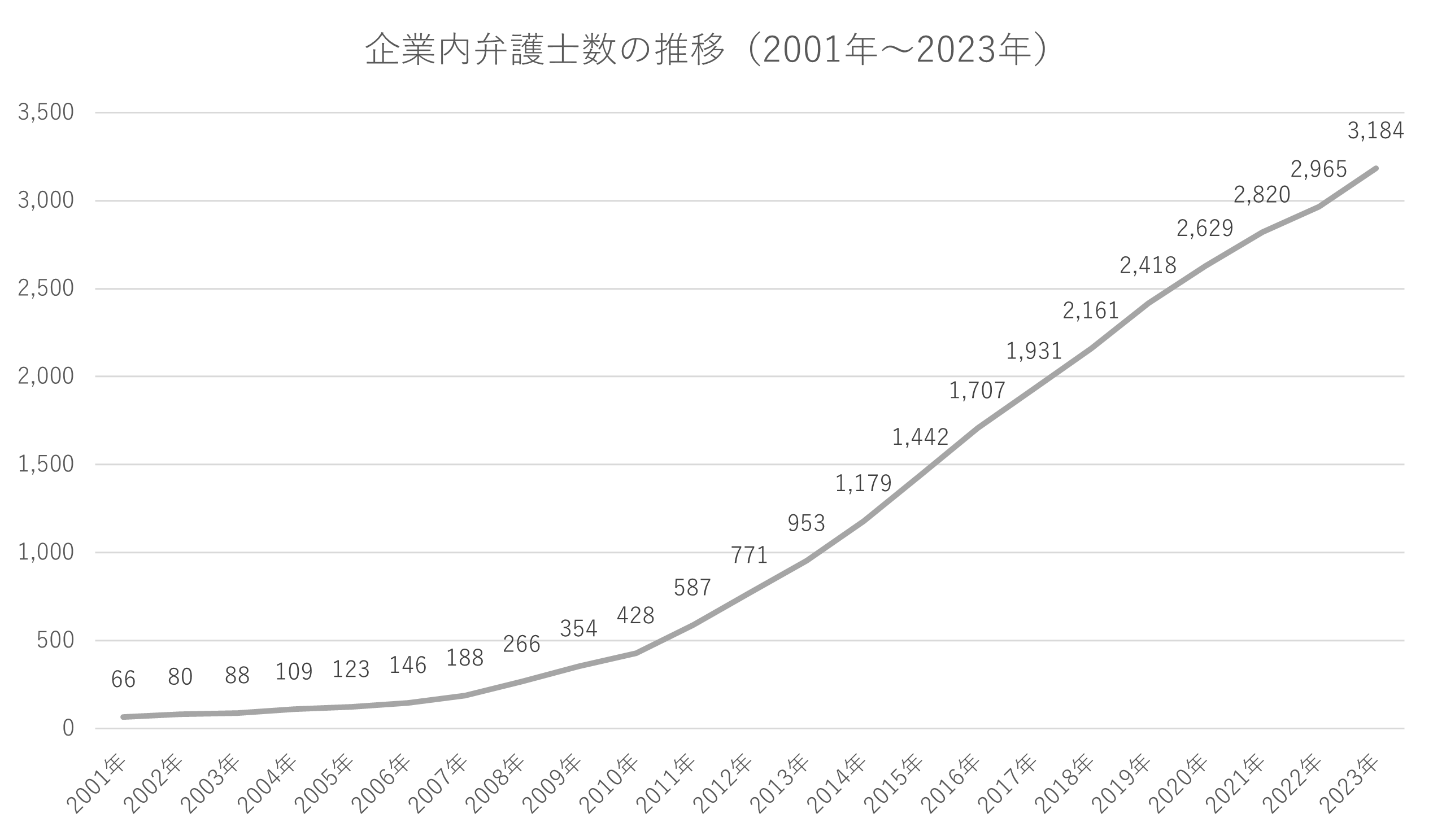 企業内弁護士数の推移（2001年～2023年）