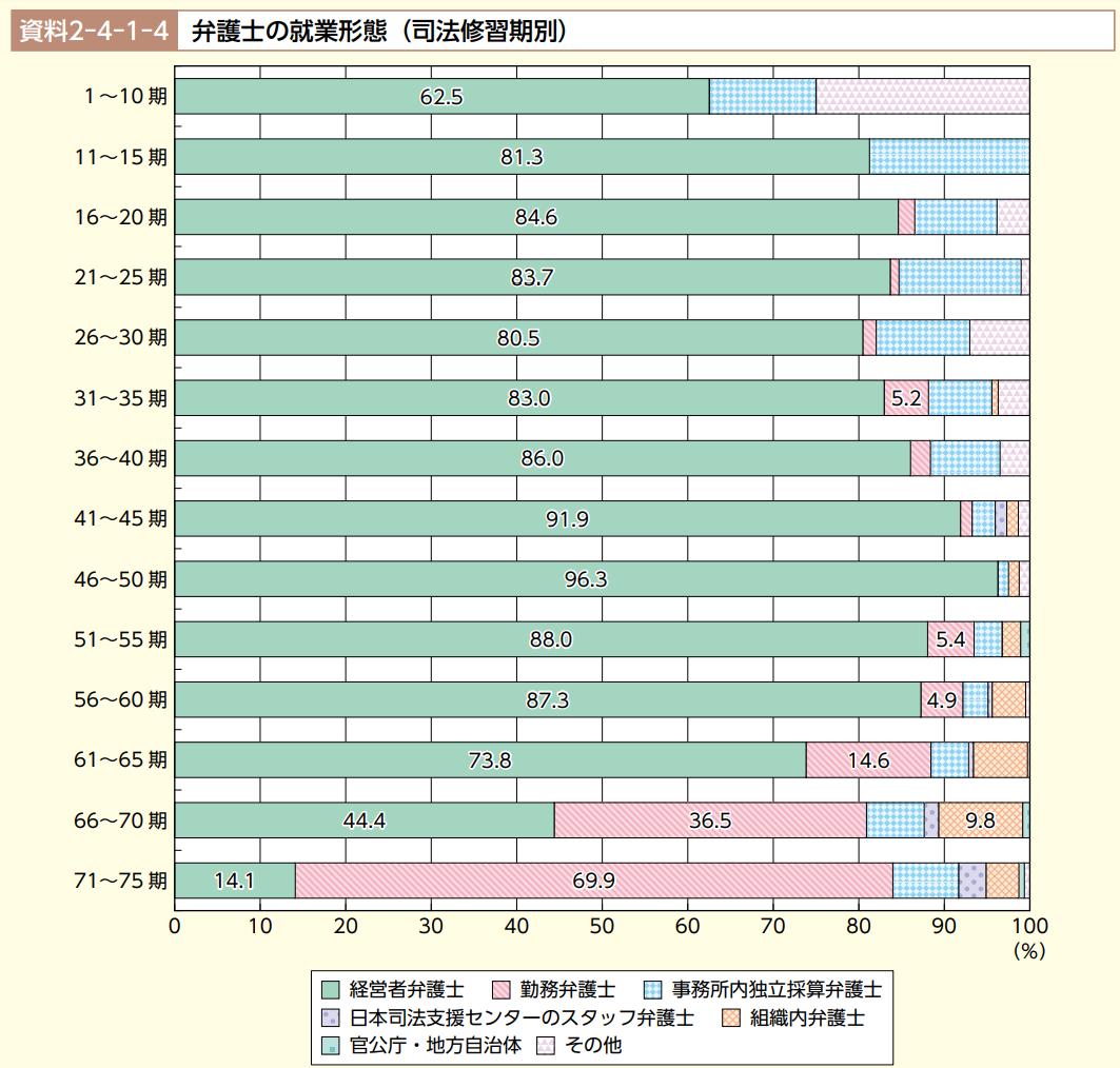 弁護士の就業形態（2023年）