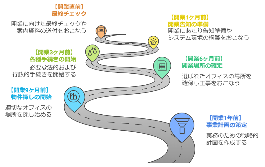 弁護士が独立開業するまでのタイムライン