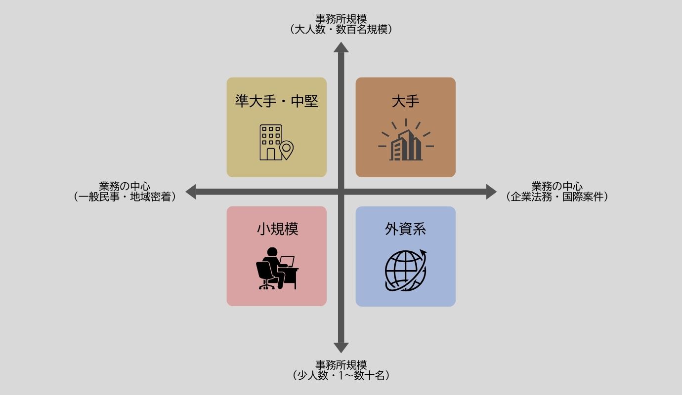 法律事務所の規模による違いは？大手・中小事務所の特徴を解説 | NO-LIMIT(ノーリミット)