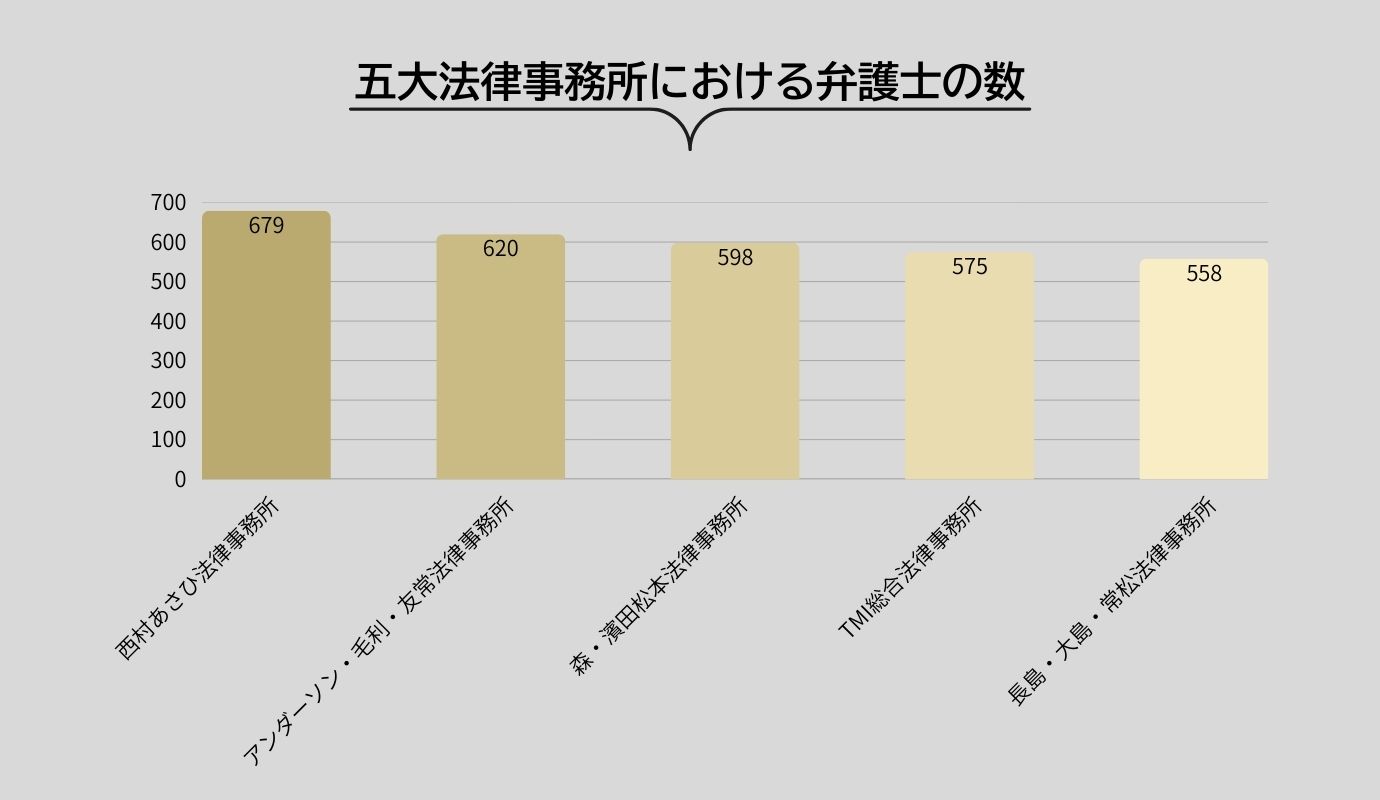 02_大手法律事務所（五大法律事務所）の弁護士数