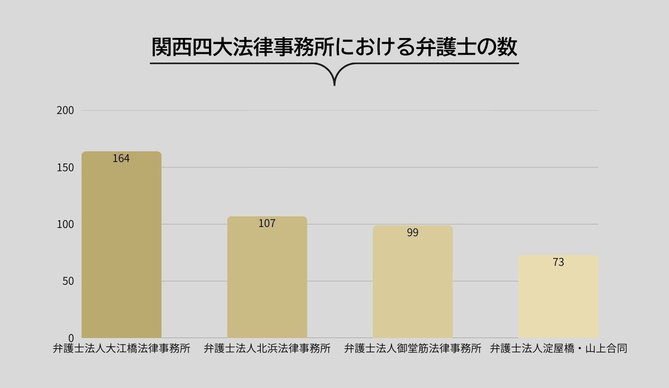 03_関西四大法律事務所の弁護士数