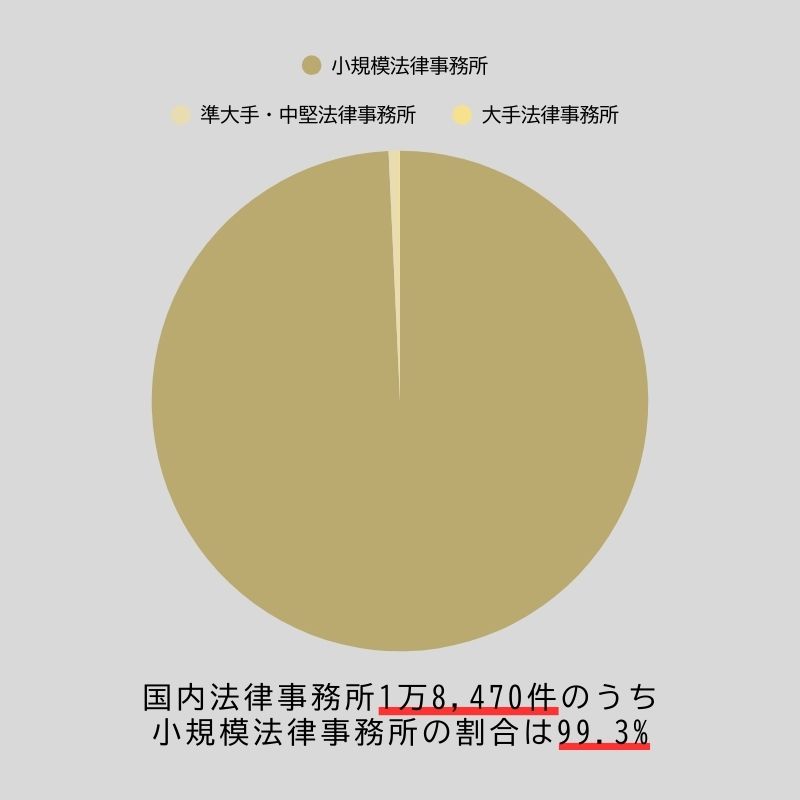 04_小規模法律事務所の割合
