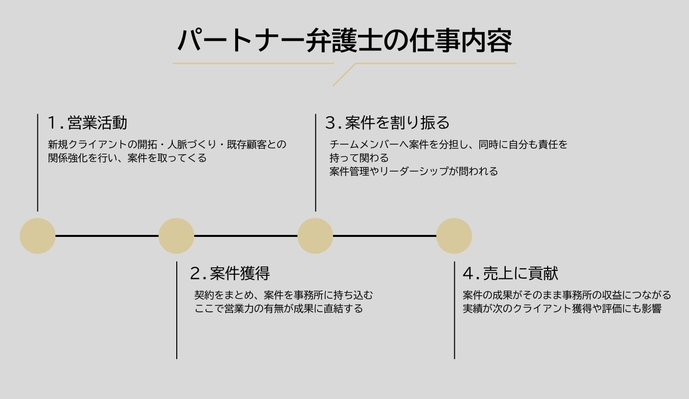 パートナー弁護士の仕事内容