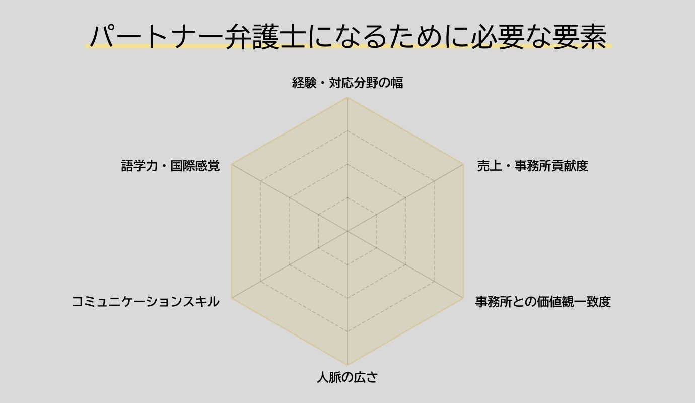 パートナー弁護士になるための必要な要素