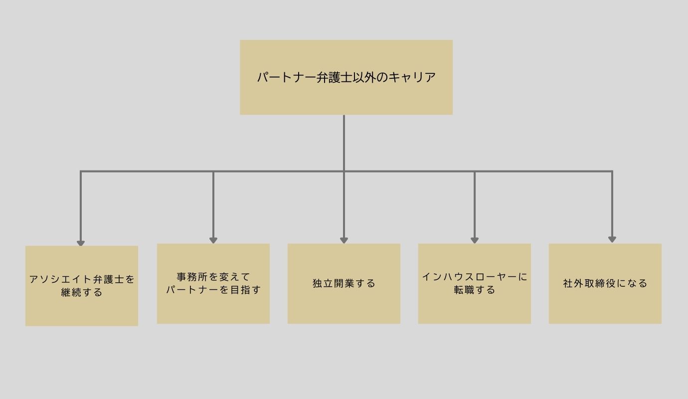 パートナー弁護士以外のキャリア