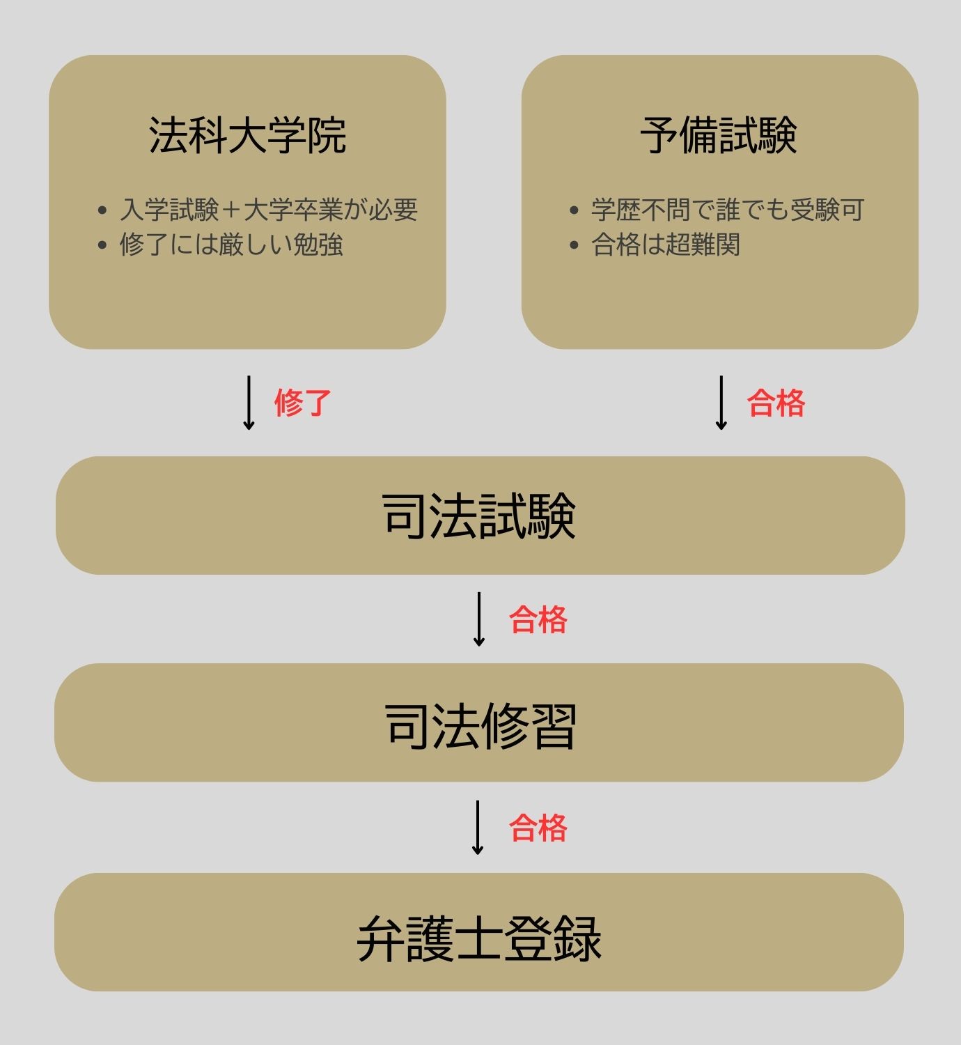 司法試験までのルート