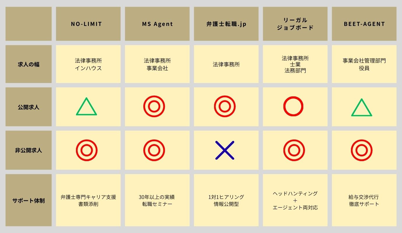 弁護士の転職におすすめの転職エージェント5選