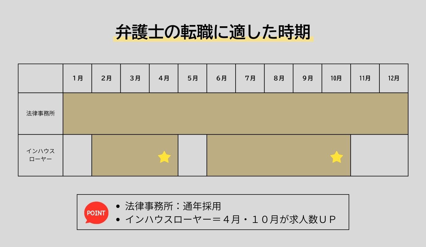 弁護士の転職に適した時期