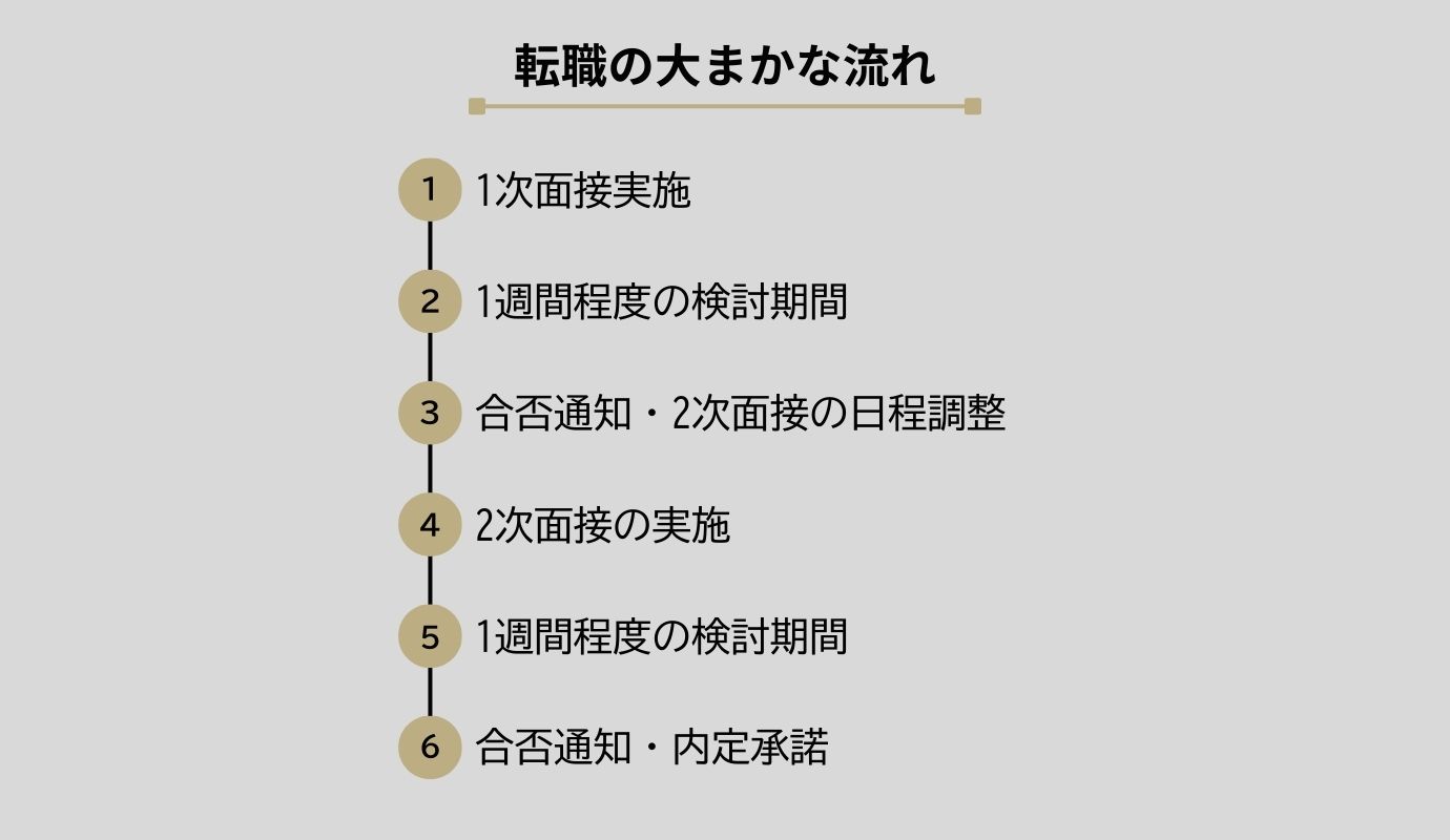 転職の大まかな流れ