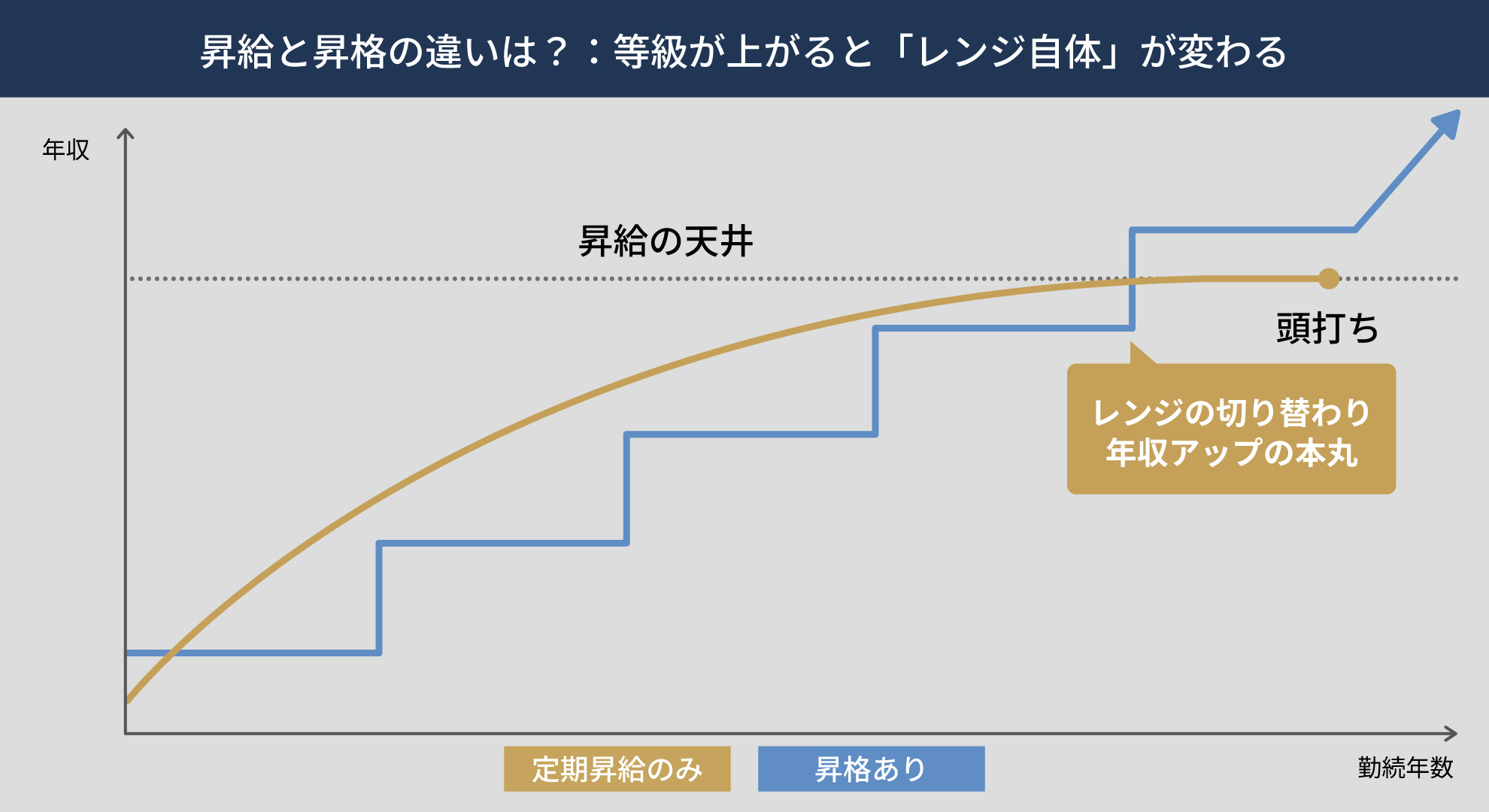 定期昇給による緩やかな上昇と、昇格による給与レンジの切り替わり（ジャンプアップ）の違いを示した年収推移グラフ