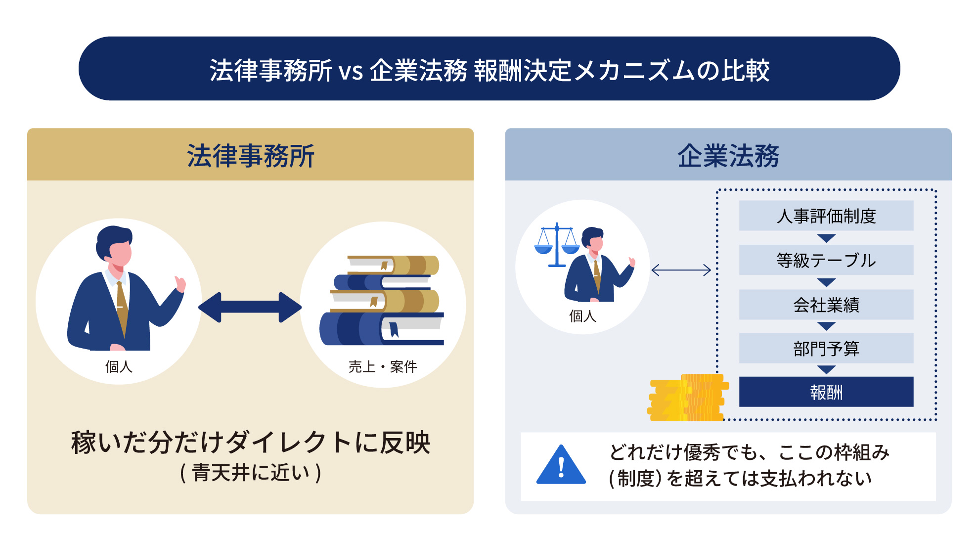 個人の売上が直結する法律事務所と、人事制度や会社業績が複雑に関係する企業法務の報酬決定メカニズムを比較した図