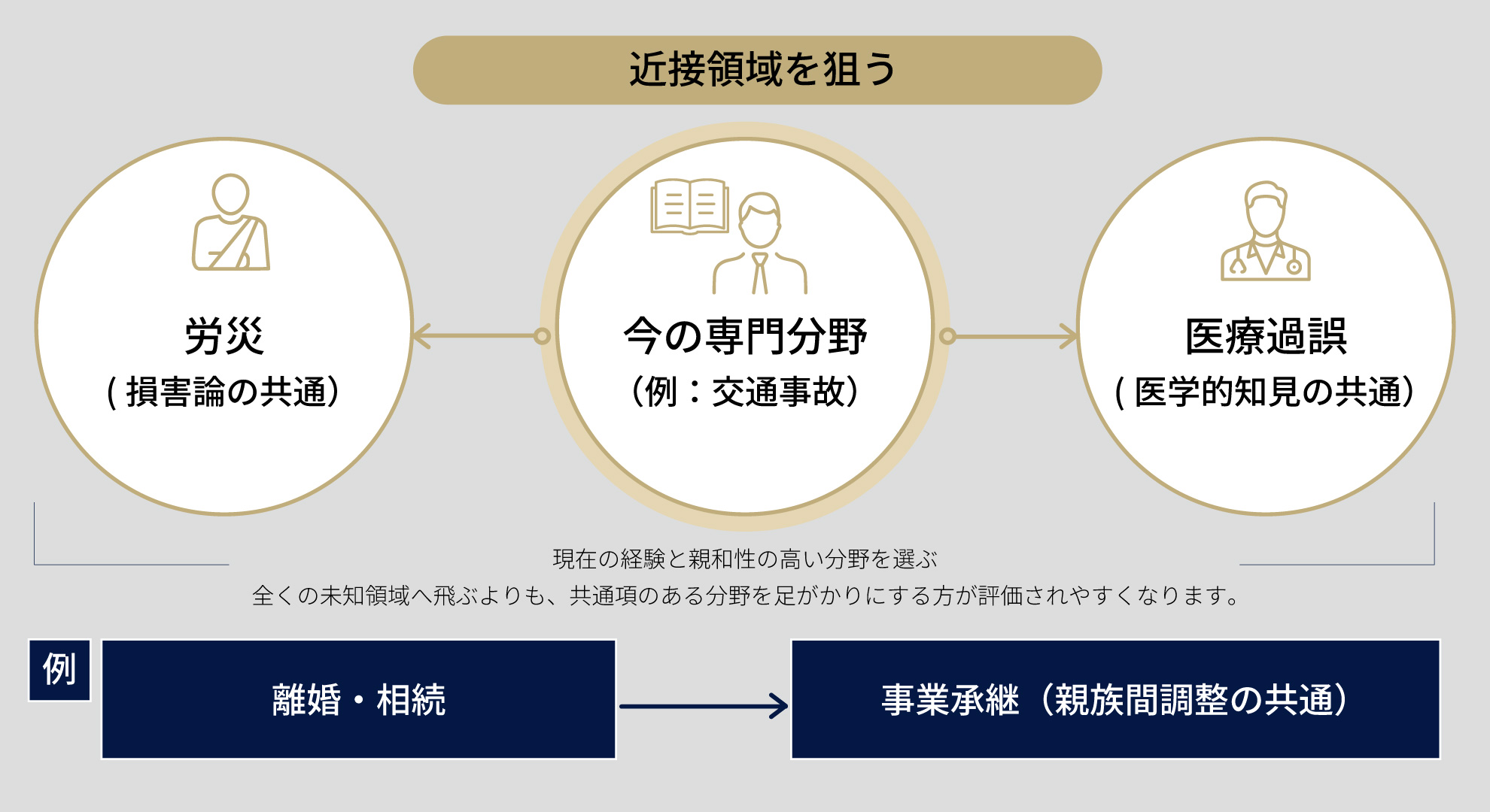 現在の専門分野と共通項のある「近接領域」を狙い、キャリアチェンジの難易度を下げるアプローチの図解