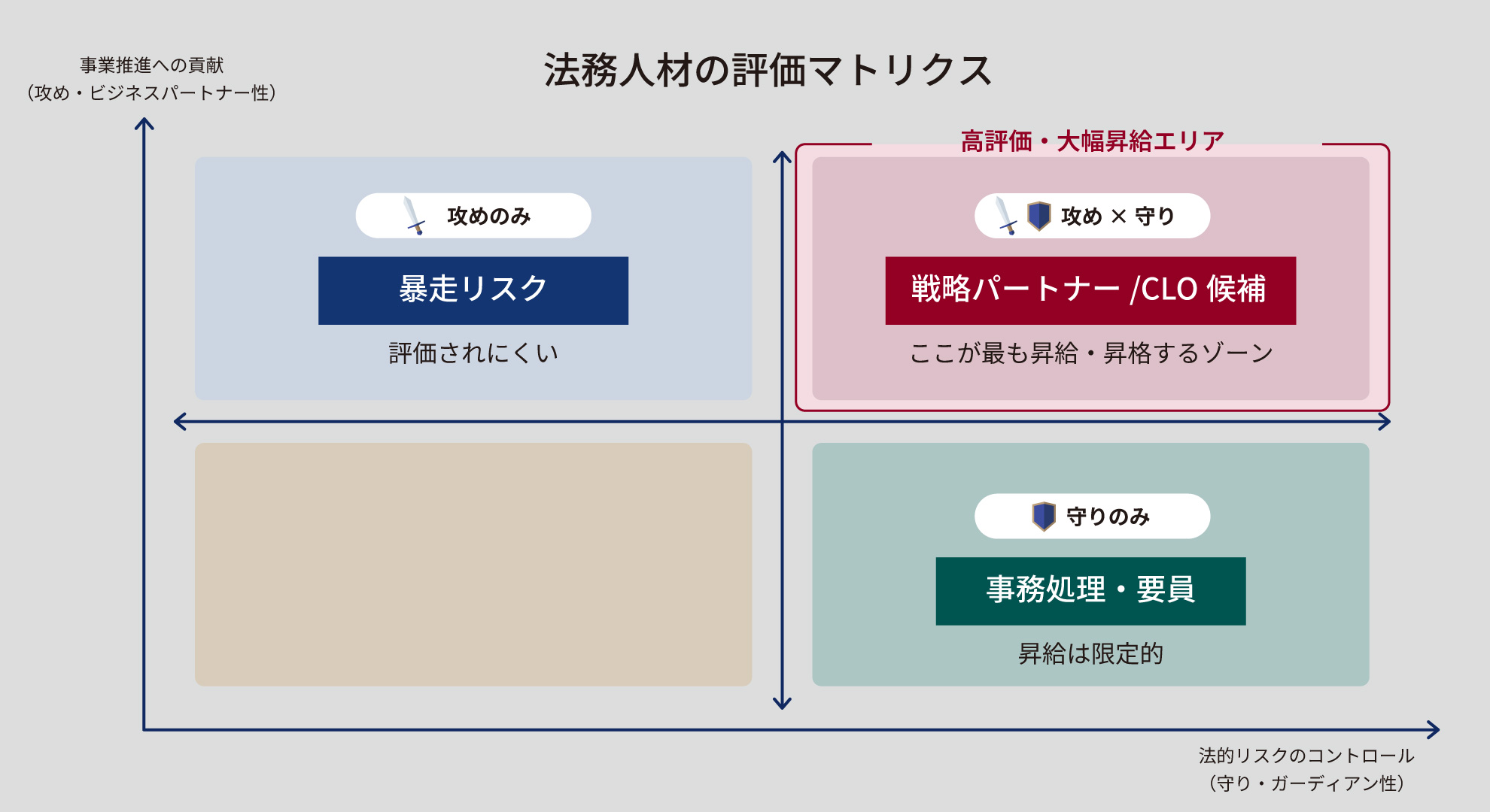 事業推進（攻め）とリスクコントロール（守り）の2軸で法務人材の評価を分類し、高評価ゾーンを示したマトリクス図