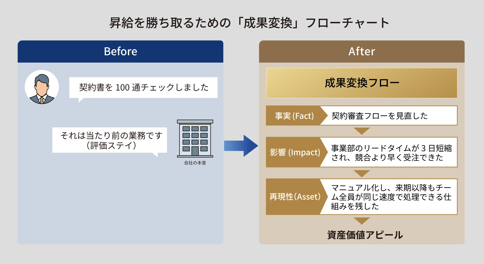 単なる業務事実の報告を、ビジネスへの影響と再現性のある資産価値へと変換して伝えるための成果変換フローチャート