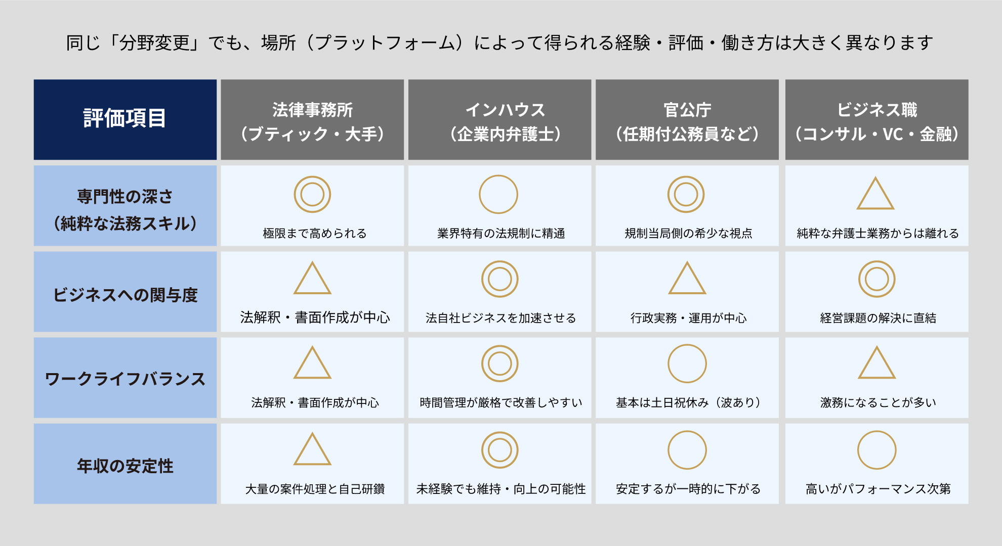 法律事務所・インハウス・官公庁・ビジネス職の4つの転職先を、専門性やワークライフバランスなどで比較した一覧表