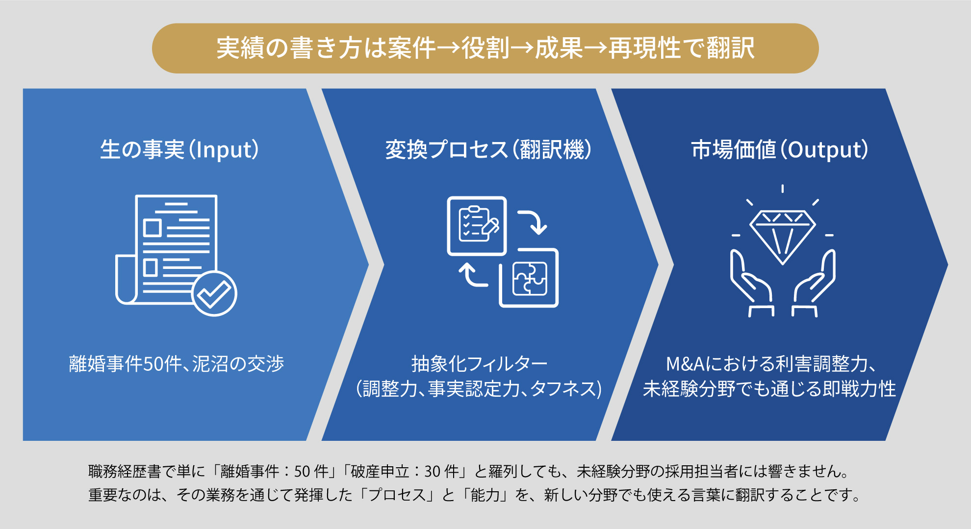 具体的な業務経験（事実）を抽象化し、市場価値のあるスキル（再現性）へと変換する「実績の翻訳」プロセス図