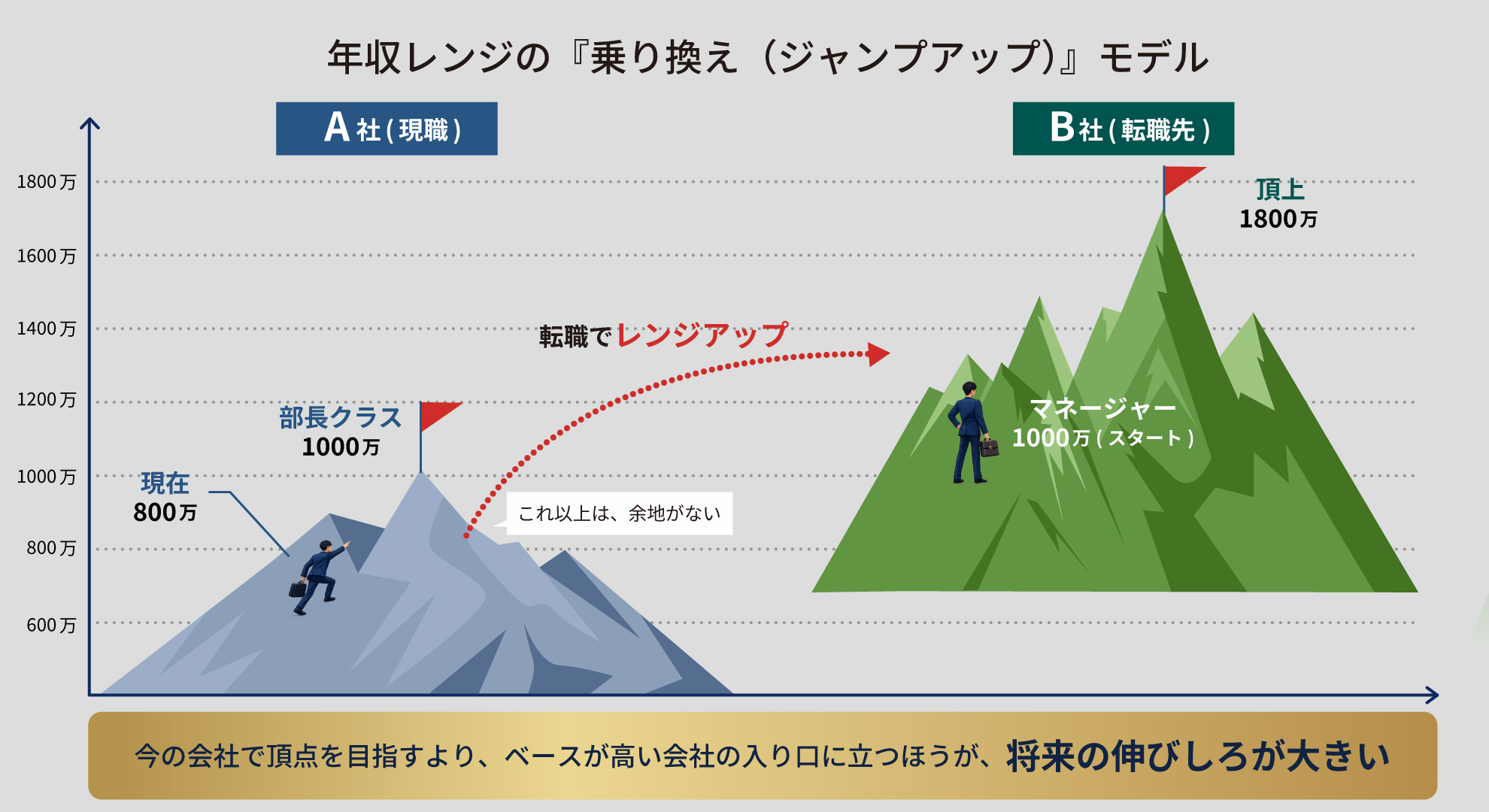 現在の会社での昇進を目指すよりも、給与レンジ（ベース）が高い会社へ転職することで年収の伸びしろを広げるモデル図
